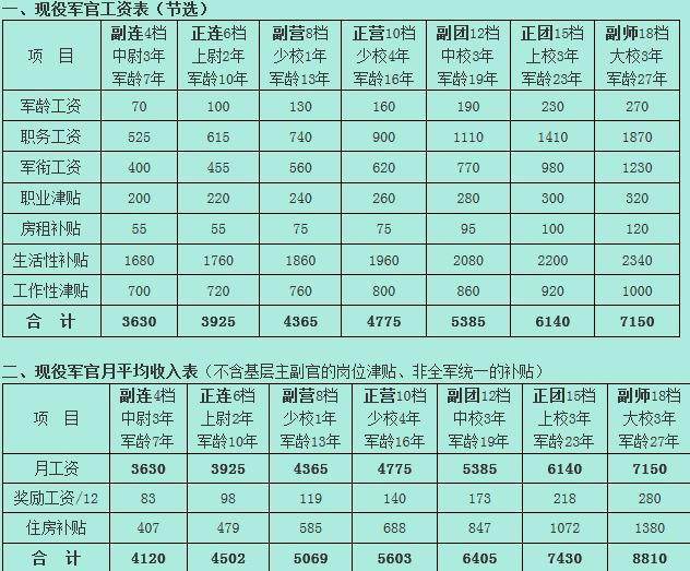 军人加工资最新消息,军人工资增长最新动态，展望与解读